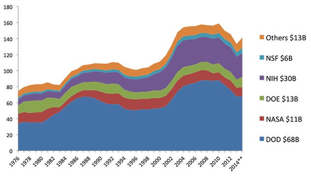 Area chart showing federal investment in research from 1976 through 2014. Spending generally increases over the years in all categories. Spending as of 2014 is 68 billion dollars for DOD, 11 billion dollars for NASA, 13 billion dollars for DOE, 30 billion dollars for NIH, 6 billion dollars for NSF, and 13 billion dollars for other organizations.