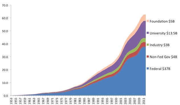 Area chart showing university research and development spending per funding source from 1953 through 2011. Spending was nearly 0 in all sources in 1953, but dramatically increased by 2011. Spending details are 37 billion dollars from the federal government, 4 billion dollars from non-federal government, 3 billion dollars from industry, 13.5 billion dollars from universities, and 5 billion dollars from foundations.