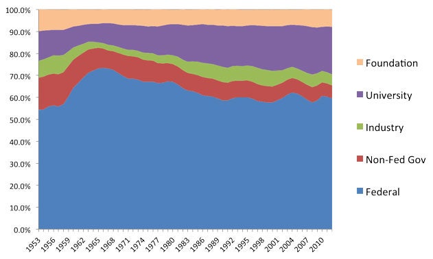 alt="Area chart showing what percentage of funding for university research and development came from each source. This chart tracks funding from 1953 through 2010. The federal government is consistently contributes more than half. Remaining funding is contributed by non-federal governments, industry, universities, and foundations."