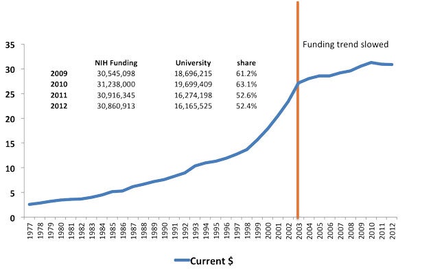 alt="Line graph depicting funding from NIH from 1977 through 2012. In 1977, NIH funded under 5 billion dollars, but their funding steadily increased over the years. The increase slowed in 2003, at just over 25 billion dollars that year. In 2009 NIH funding was $30,545,098,000. University funding was $18,696,215,000. The share was 61.2%. In 2010, NIH funding was $31,238,000,000. University funding was $19,699,409,000. The share was 63.1%. In 2011, NIH funding was $30,916,345,000. University funding was $16,274,198,000. the share was 52.6%. In 2012, NIH funding was $30,860,913,000. University funding was $16,165,525,000. The share was 52.4%."