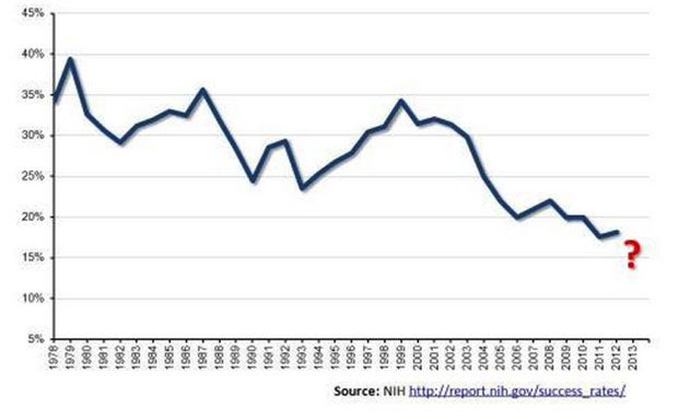 Line chart depicting NIH grand application success rates from 1978 through 2013. In 1978, the success rate is just under 35. The rate goes up and down quite a bit, with peaks in 1979, 1987, 1992, and 1999, but generally decreases over the years. In 2012, the rate is about 18%. The rate for 2013 is unknown.