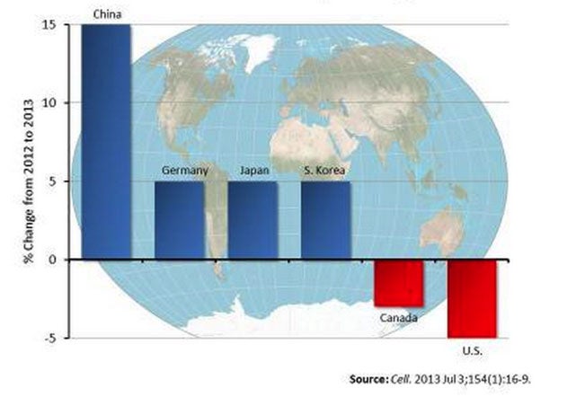 Bar chart depicting the percent change of scientific research and development spending for several global nations from 2012 to 2013. Spending in China increased 15%. Spending in Germany, Japan, and South Korea each increased by 5%. Spending in Canada decreased by about 2.5%. Spending in the United States decreased by 5%.