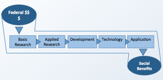 Flow chart depicting federal dollars go to basic research, which goes to applied research, which goes to development, which goes to technology, which goes to application, which ends with social benefits.