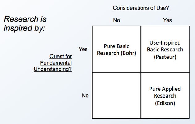 A decision chart showing what research is inspired by. If it is inspired by a quest for fundamental understanding but not considerations of use, it is pure basic research (Bohr). If it is inspired by both a quest for fundamental understanding and considerations of use, it is use-inspired basic research (Pasteur). If it is inspired by considerations of use but not a quest for fundamental understanding, it is pure applied research (Edison).